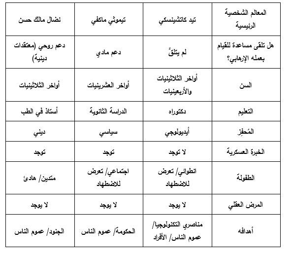 دراسة / على خلفيّة الهجمات الإرهابيّة  في أوروبا: كيف يتحوّل الأفراد إلـى 