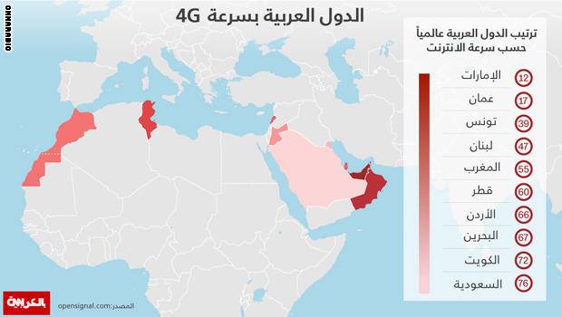 التصنيف العالمي للدول العربية بسرعة الإنترنات هذه مرتبة تونس