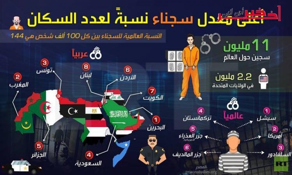   عدد السجناء نسبة لعدد السكان، هذا ترتيب تونس  عربيا 