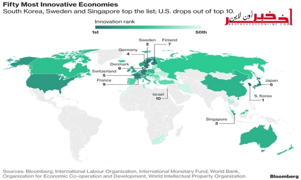 تونس تتقدّم مرتبتين  في مؤشر الإبتكار  بلومبرغ 2018