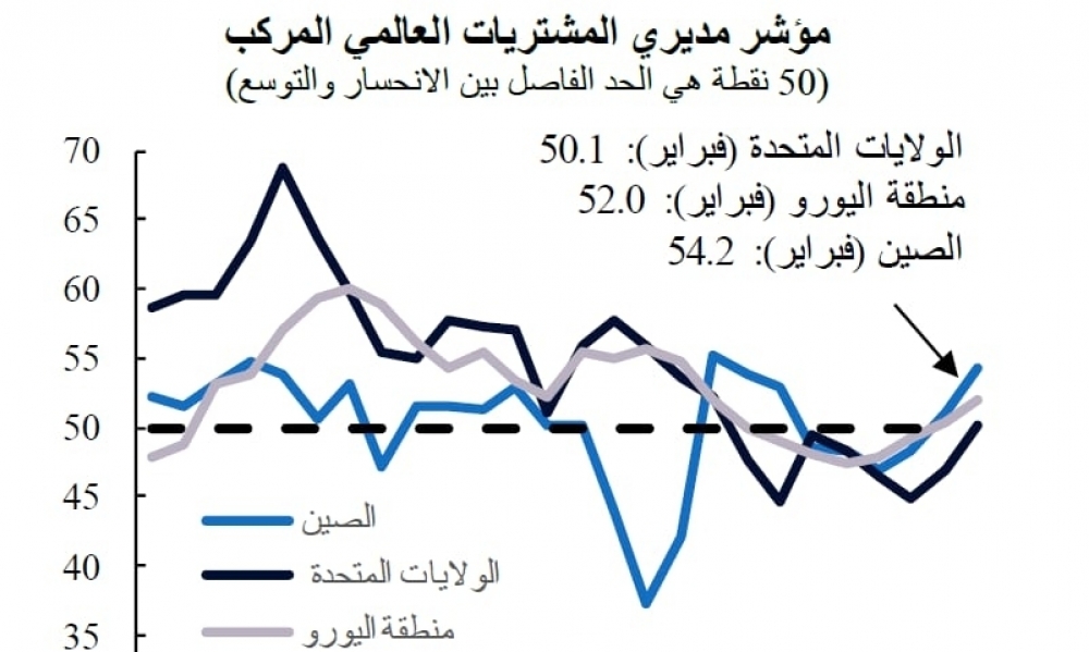 QNB-مفاجات إيجابية في النشاط الاقتصادي العالمي على الرغم من الرياح المعاكسة 