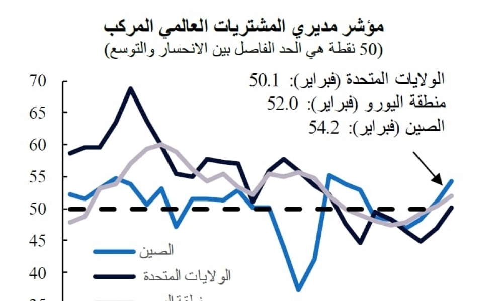 QNBمفاجات إيجابية في النشاط الاقتصادي العالمي على الرغم من الرياح المعاكسة