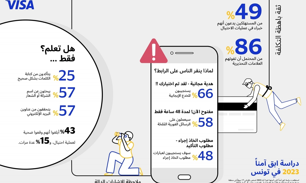 دراسة جديدة لـــ Visa تكشف 49% من الأشخاص الذين شملهم الاستطلاع في تونس صرحوا بإنهم تعرضوا لعمليات الاحتيال