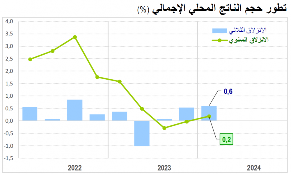 النشاط الاقتصادي يُسجّل نموا في حجم الناتج المحلي الإجمالي بـ0.2%